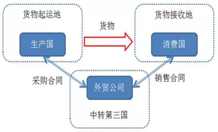 轉(zhuǎn)口貿(mào)易以應(yīng)對(duì)美國(guó)增收的高額稅收政策